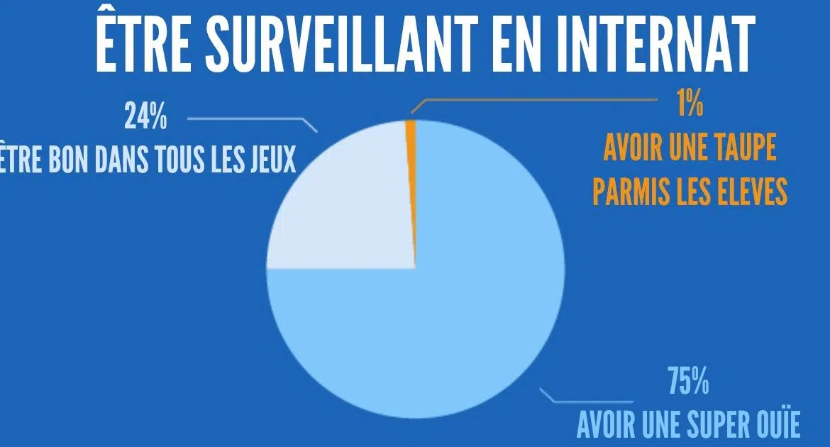 Les compétences nécessaires pour devenir surveillant dans un internat