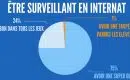 Les compétences nécessaires pour devenir surveillant dans un internat